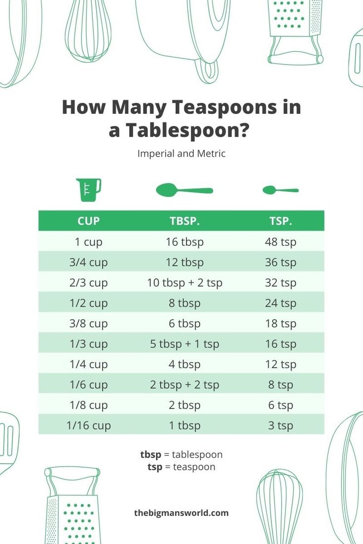 How Many Teaspoons In A Tablespoon tsp To Tbsp The Big Man s World 