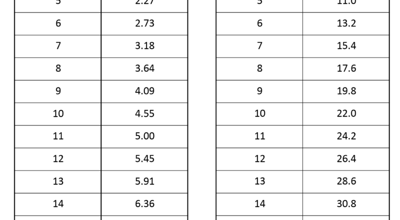 How To Convert Kilograms To Pounds Video Practice Questions
