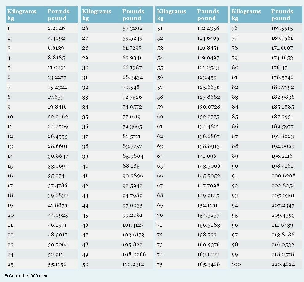 Kgs Pounds I Kilo How To Pound Kilogram Calculator Kilogram Conversion Chart Outlet