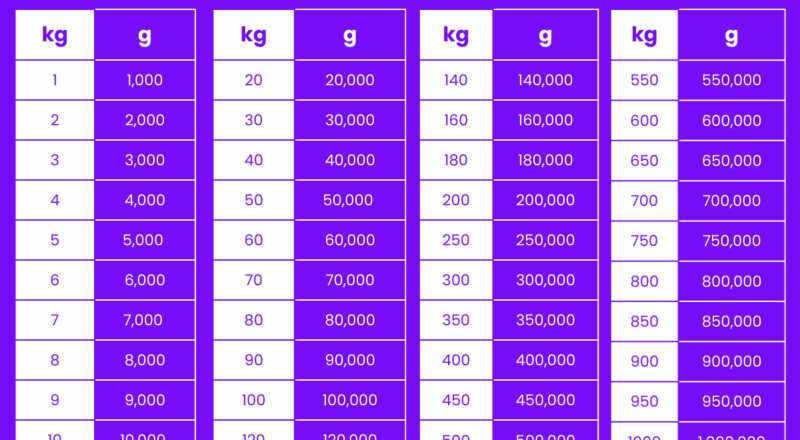 Kilogram To Gram Gram To Kilogram Converter