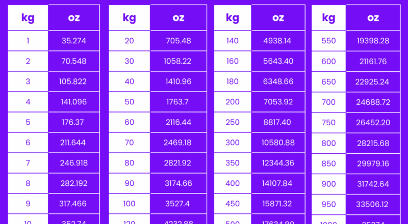 Kilogram To Ounce Ounce To Kilogram Converter