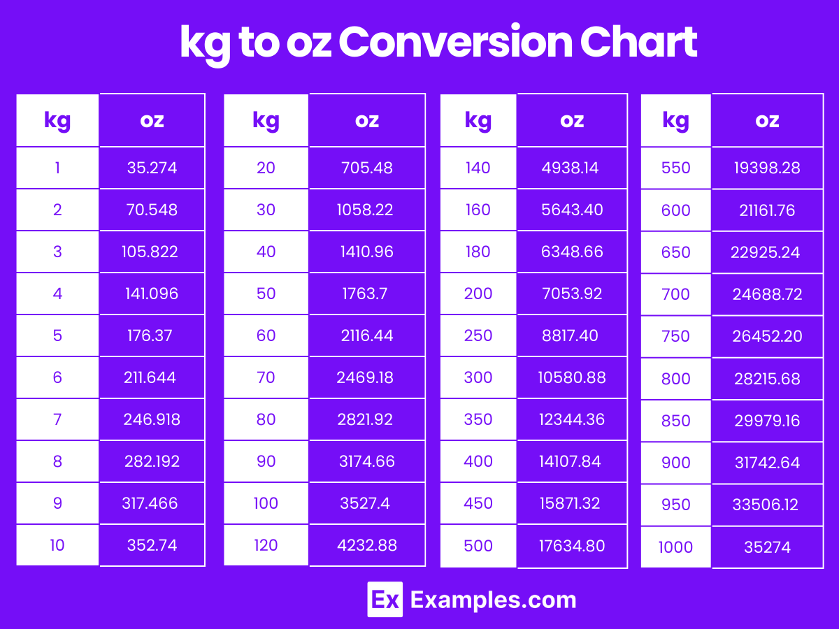 Kilogram To Ounce Ounce To Kilogram Converter
