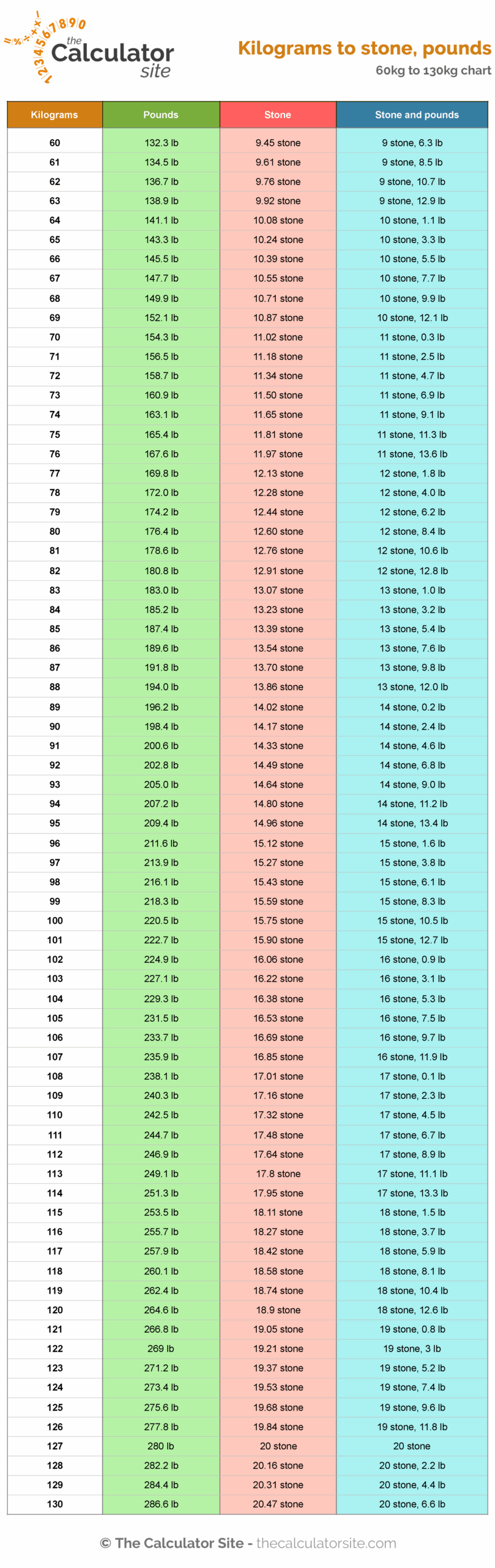 Kilograms Stones And Pounds Chart Kilograms Stones And Pounds Chart