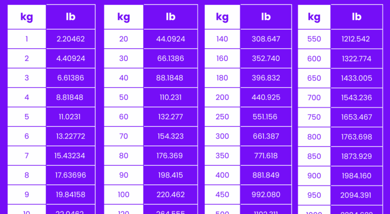 Kilograms To Pounds Pounds To Kilograms Converter