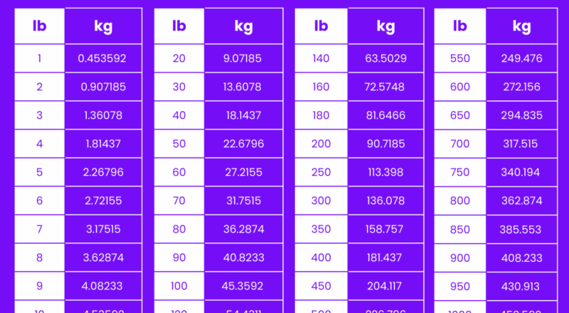 Kilograms To Pounds Pounds To Kilograms Converter