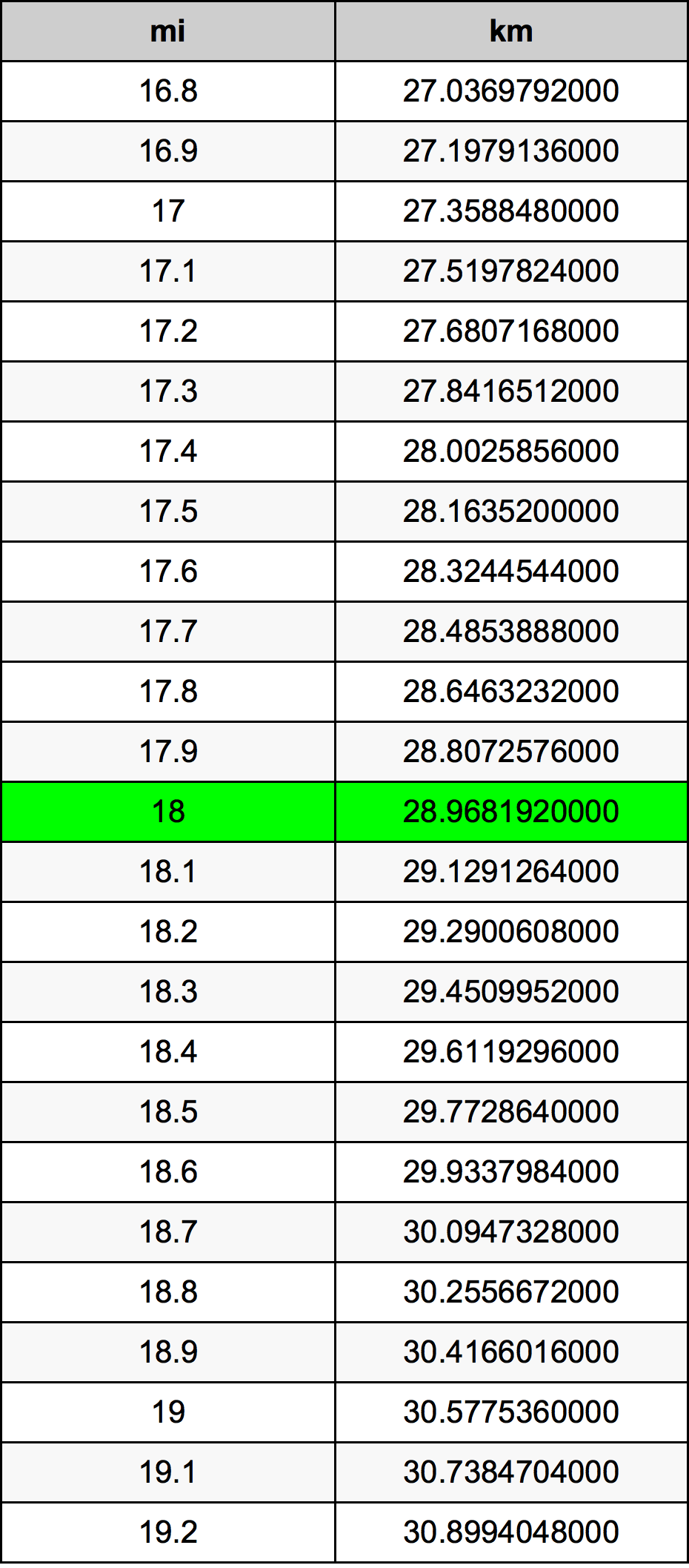 Kilometers To Miles Per Hour Kph Conversion Chart 95 Miles Per Hour In Km 18 Miles