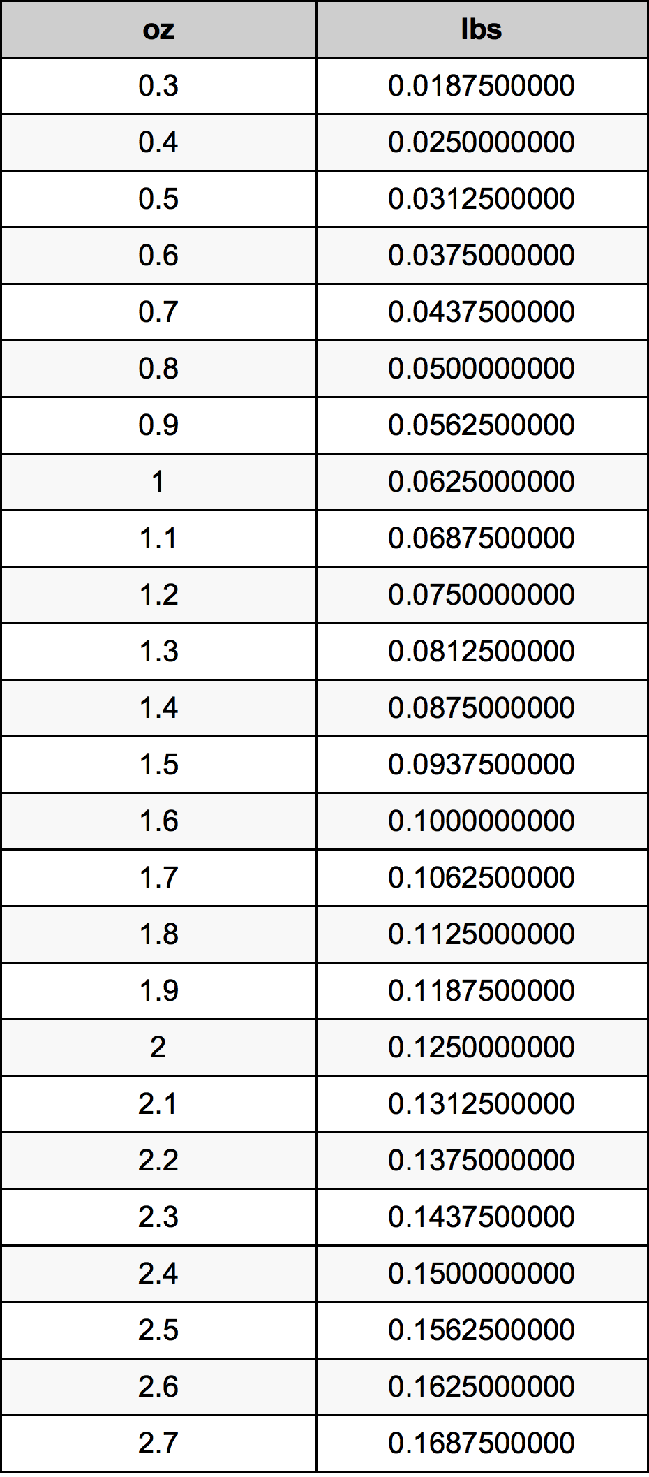 how many pounds is 2.5 ounces