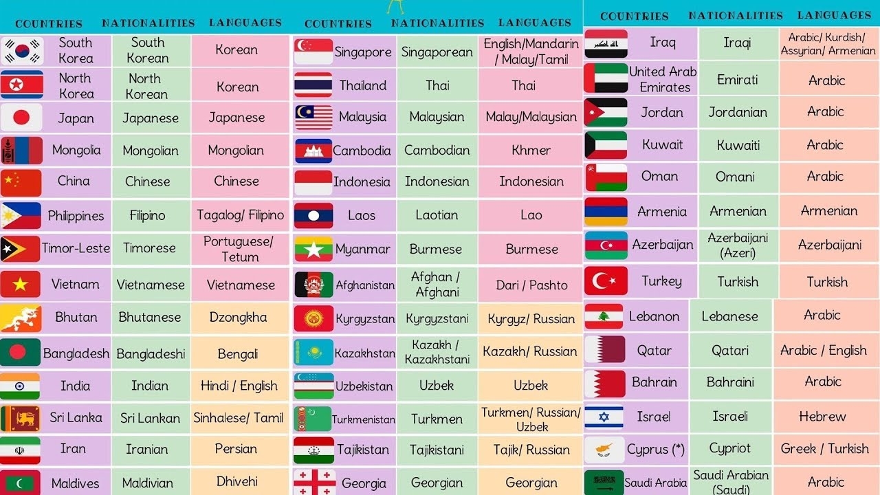 List Of Asian Countries With Asian Languages Asian Flags And Nationalities YouTube
