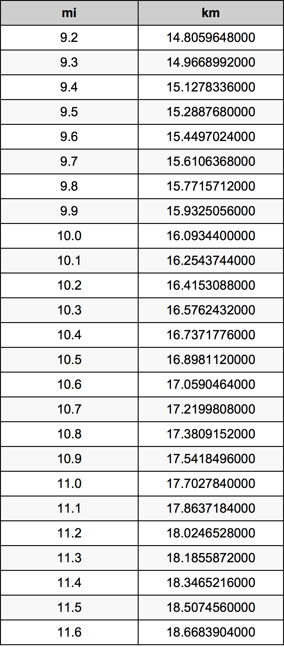 Metric Conversion 130 Miles In Km To Convert 1o Miles In Km Pace Conversion Chart 37 Metric Conversion 130 Miles In Km To Convert 1o Miles In Km Pace Conversion Chart 37