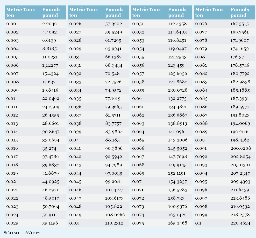 Metric Ton Many Pounds Are In A Ton Unit Conversion Table Grams Per Metric Tonne Pound Metric Ton Many Pounds Are In A Ton Unit Conversion Table Grams Per Metric Tonne Pound