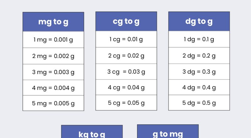 Metric Units Of Weight Conversion Chart In Illustrator PDF Download Template
