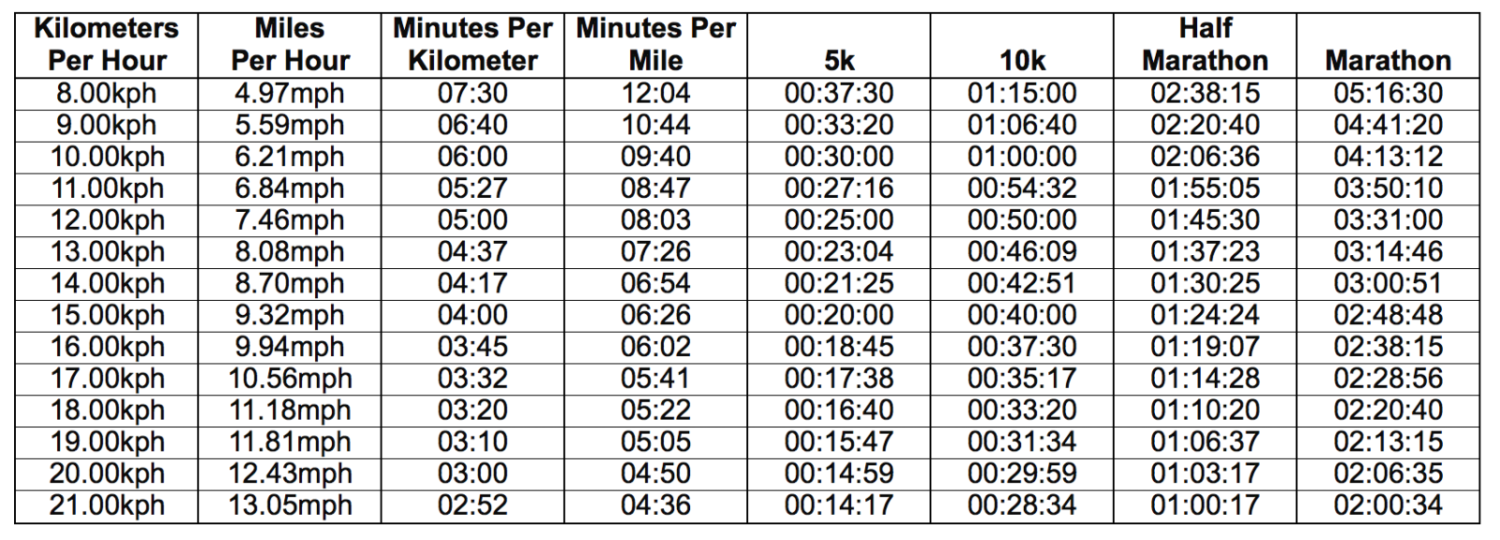 kilometers to miles chart