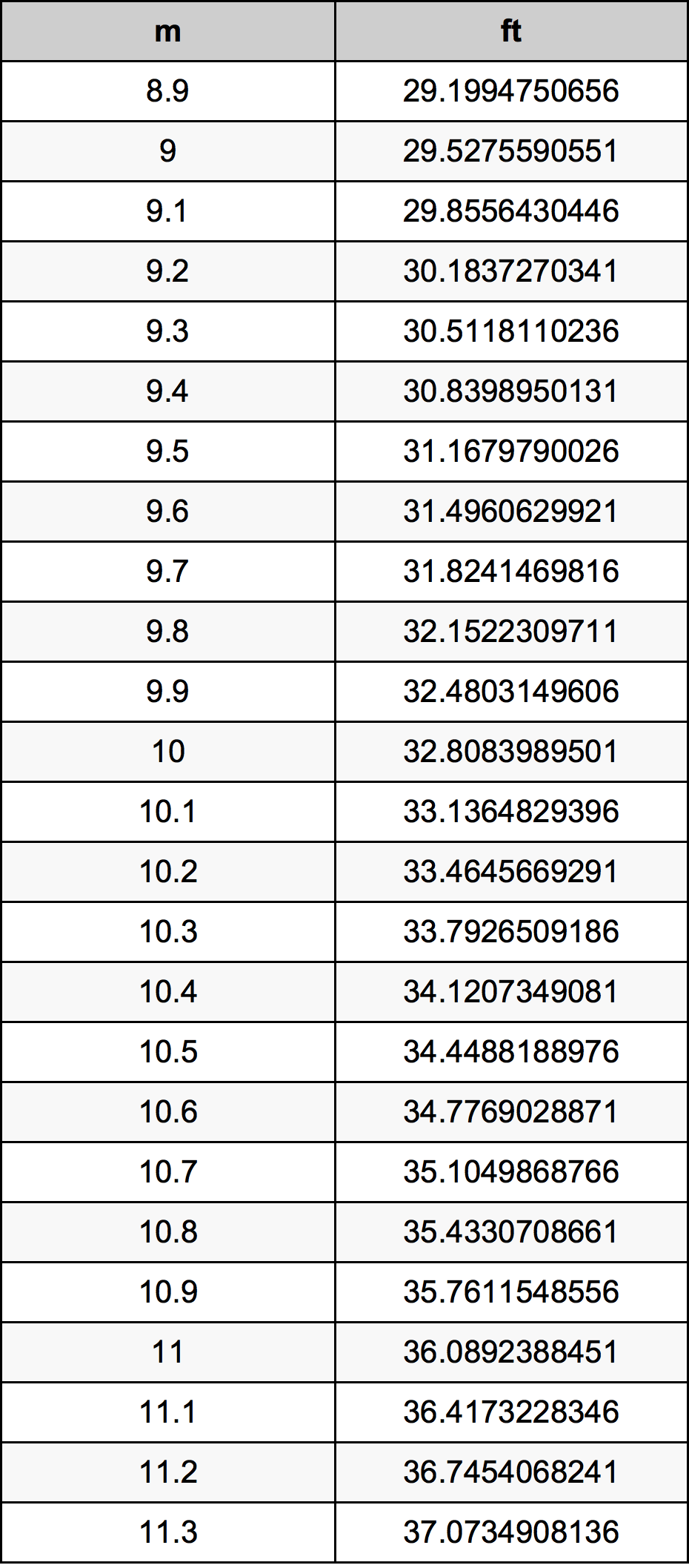 ft to meter conversion chart