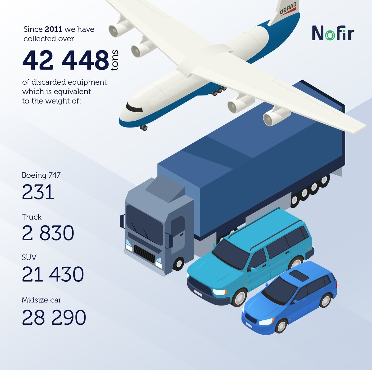 Nofir On X Since 2011 We Have Collected Over 42 448 Tons Of Discarded fishing And fishfarming Equipment How Much Is That We Can Compare It To The Weight Of Vehicles Https t co smapFw5tDY  Nofir On X Since 2011 We Have Collected Over 42 448 Tons Of Discarded fishing And fishfarming Equipment How Much Is That We Can Compare It To The Weight Of Vehicles Https t co smapFw5tDY