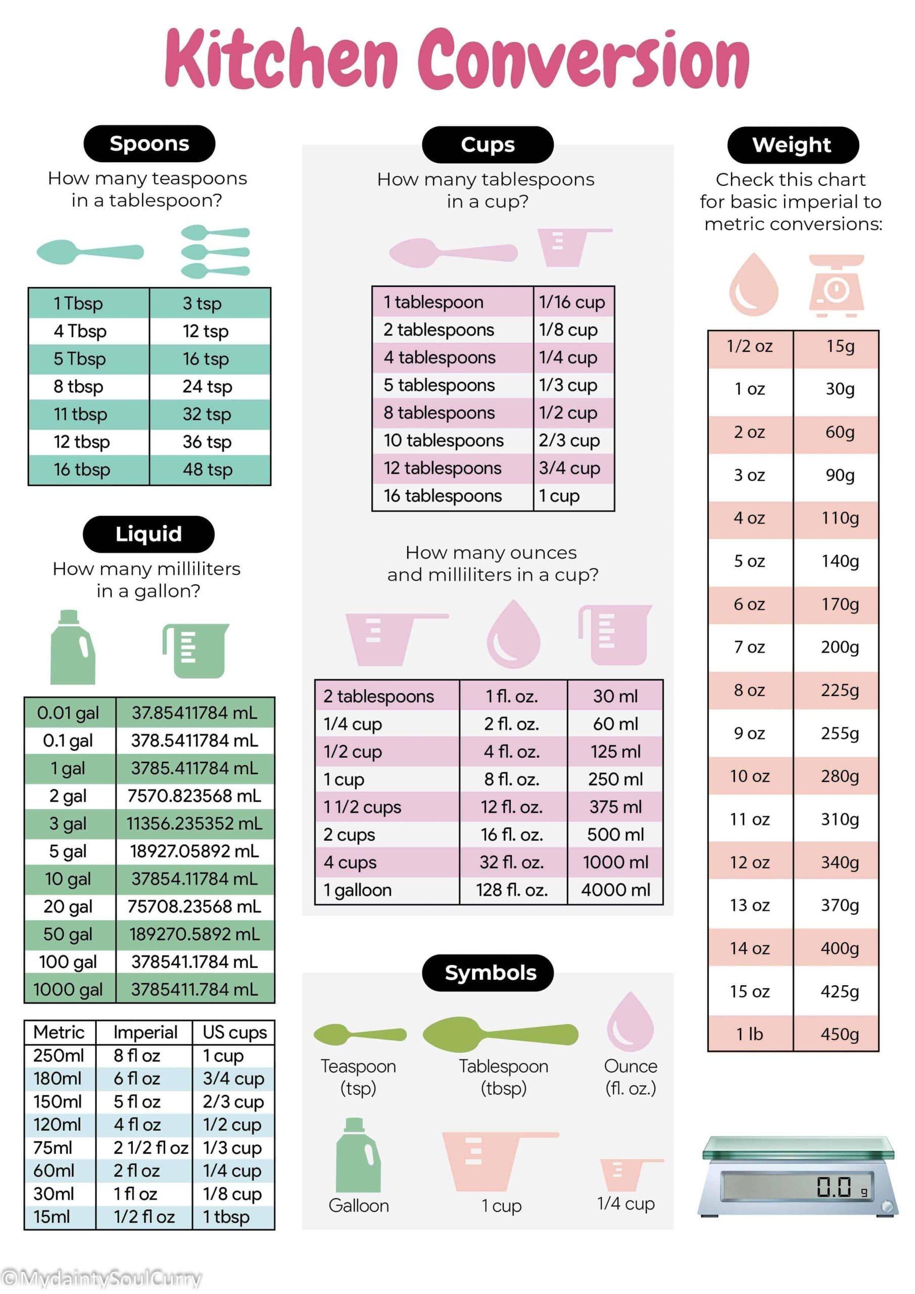 Ounces Conversion Table Online