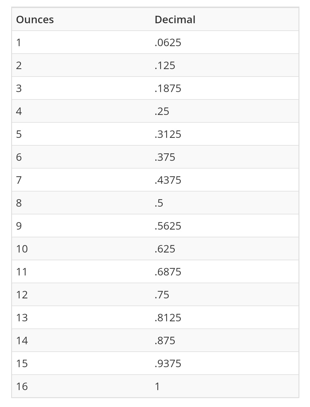 Ounces To Pounds Conversion Chart Goimagine Maker Support Center Ounces To Pounds Conversion Chart Goimagine Maker Support Center