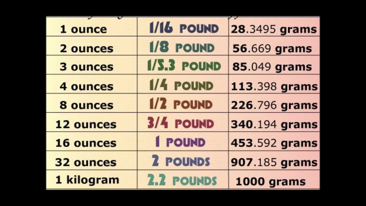 Ounces To Pounds To Grams Chart YouTube