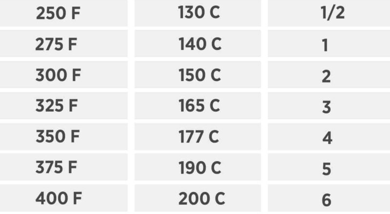 Oven Temperature Conversion Fahrenheit Celsius