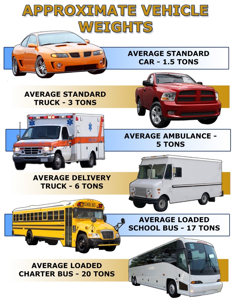PA Department Of Transportation On X LibertyBridge Is Open But With A 9 Ton Weight Limit Here s A Handy Guide To Approx Vehicle Weights More Info Https t co Ns3ldaXLgD Https t co PC1tepI4xy X