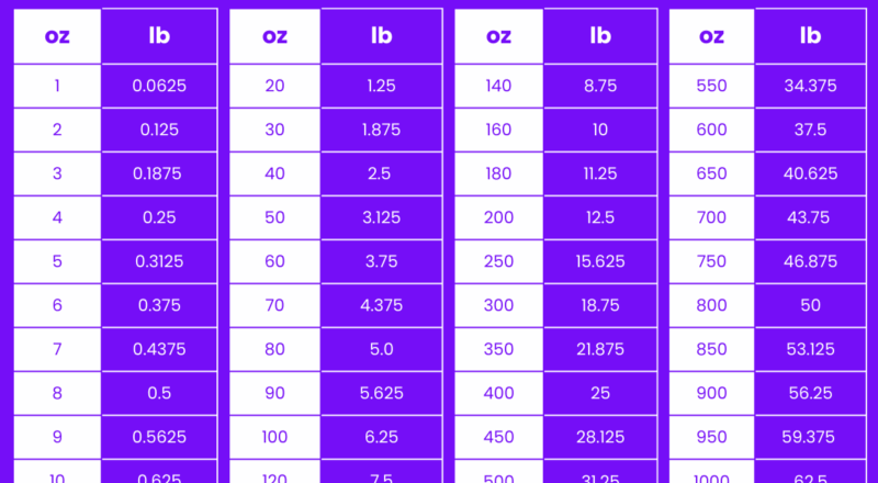 Pound To Ounce Ounce To Pound Converter