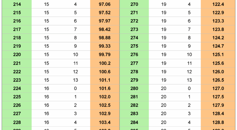 Pounds And Stone To Kilograms Chart