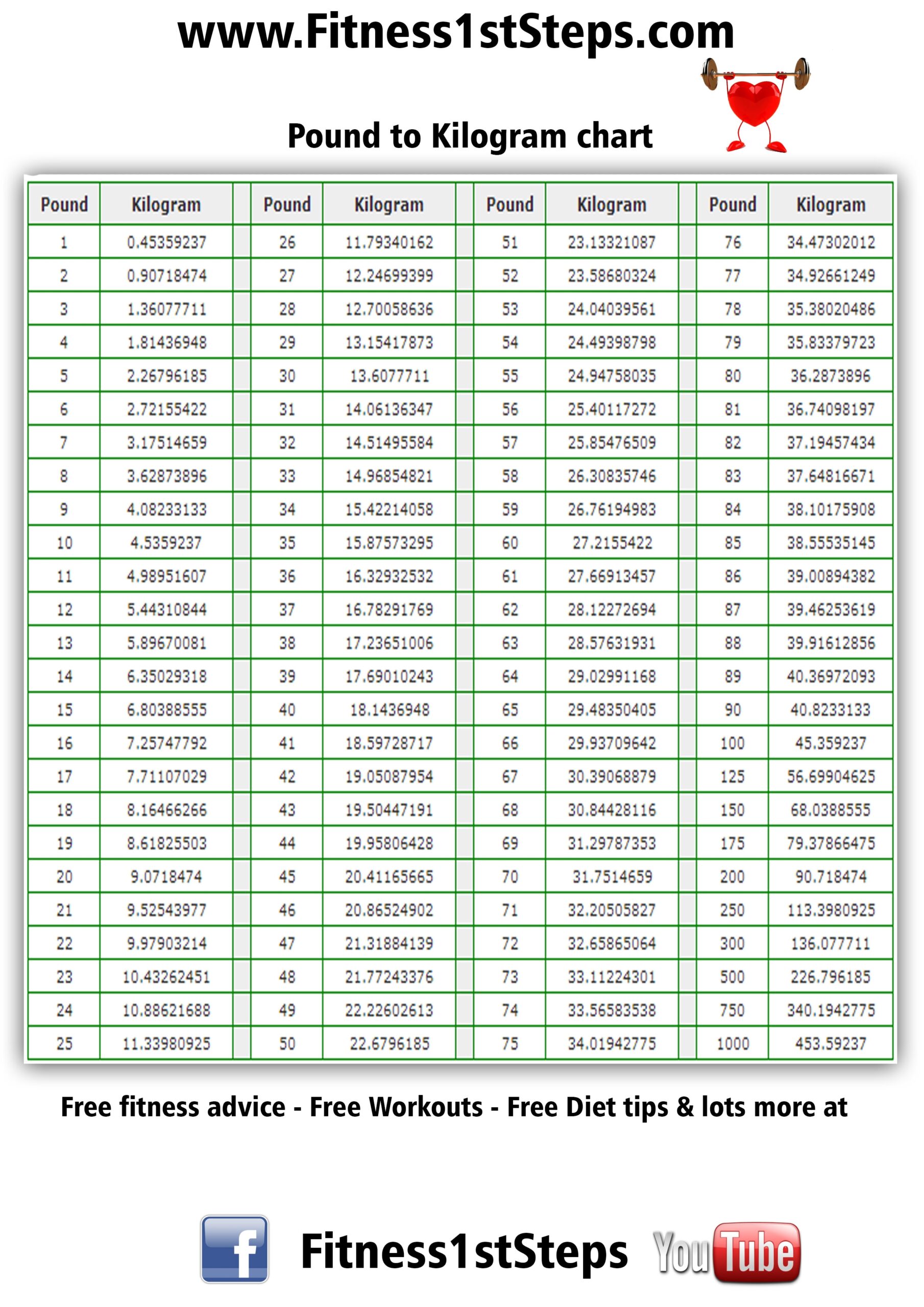 Pounds Chart P In Kg To Convert Pounds And A Half Pounds In Kg Weight Chart