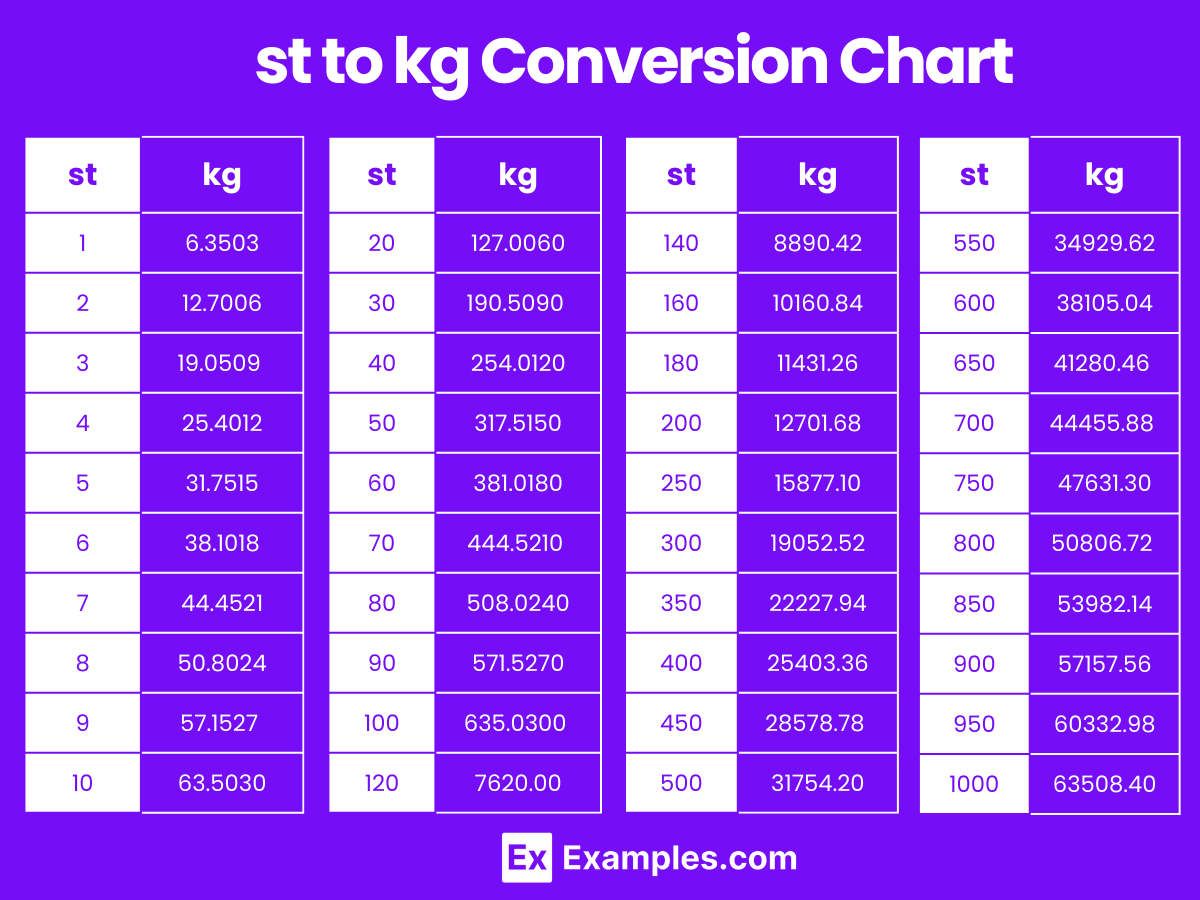 Pounds Conversion 120 Kg In Stone And Lbs Kilograms Chart 13 Stone In Pounds And Kg