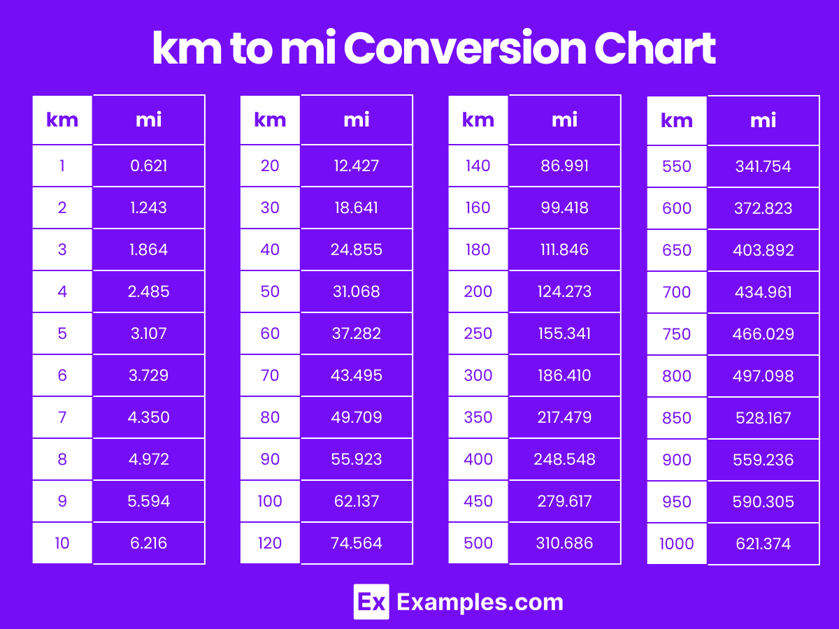 Printable Mile Conversion Miles Conversion Chart Miles In Km Conversion Table 12 Miles In Km Printable Mile Conversion Miles Conversion Chart Miles In Km Conversion Table 12 Miles In Km