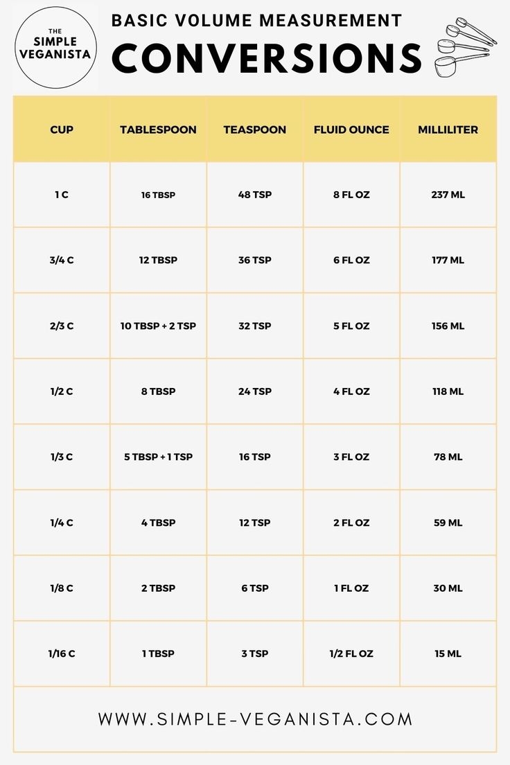 Teaspoons To Tablespoons Conversion Guide