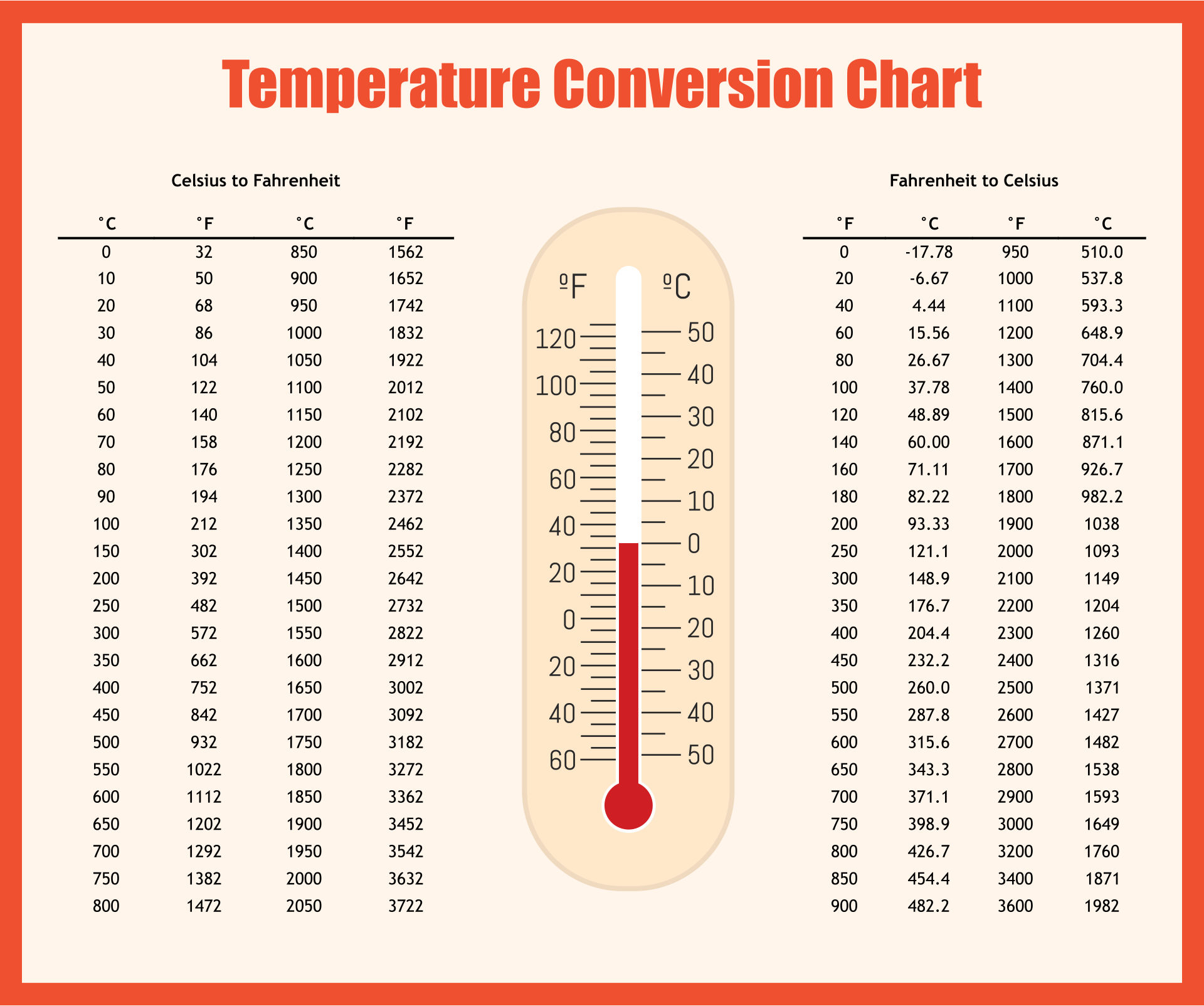 fahrenheit to celsius chart