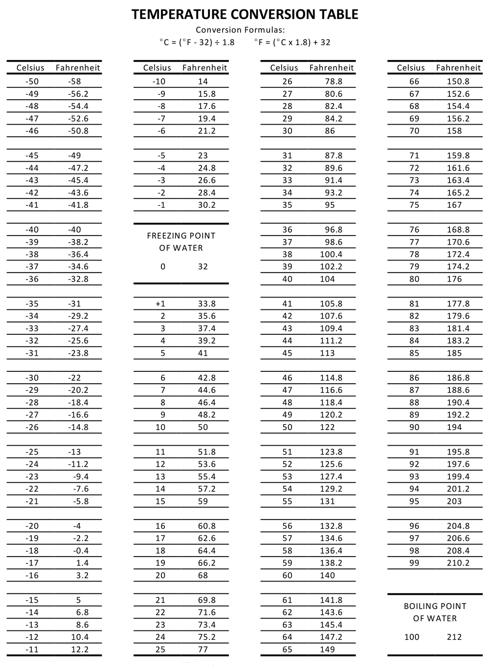 Temperature Conversion Table NovaLynx Corporation