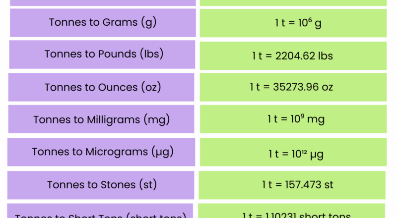 Tonne Definition Usage Conversion Chart Types