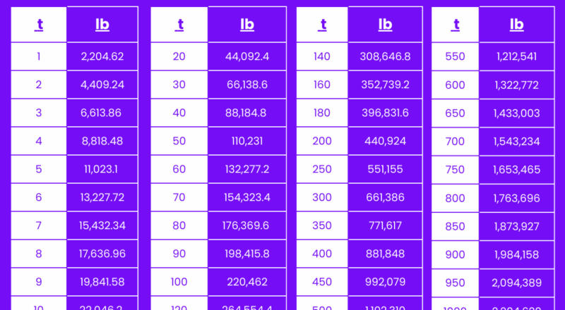 Tonnes To Pounds Pounds To Tonnes Converter