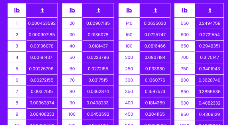 Tonnes To Pounds Pounds To Tonnes Converter