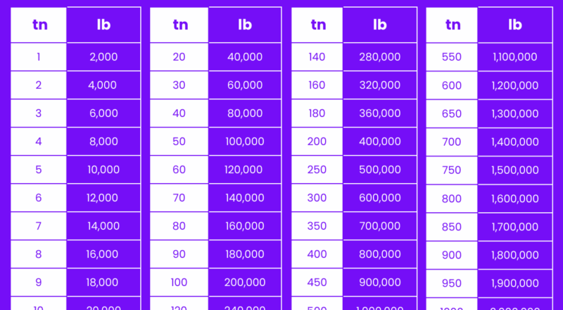 US Ton To Pound Pound To US Ton Converter