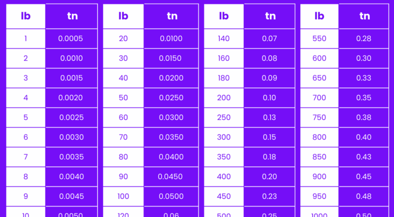 US Ton To Pound Pound To US Ton Converter